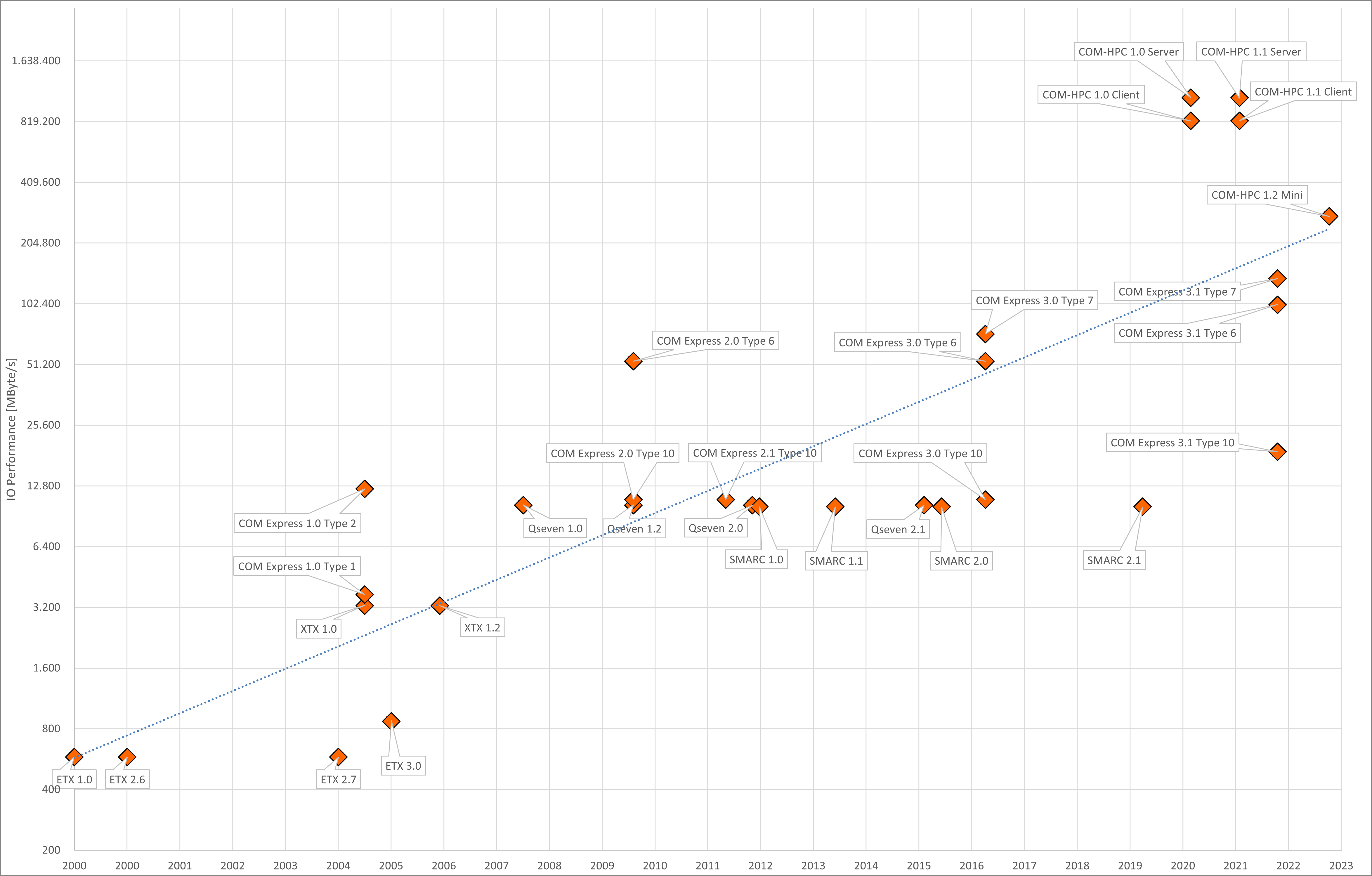Computer-On-Modules and SBC overview performance history