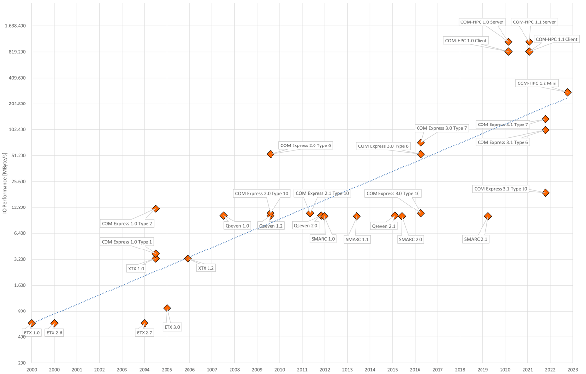 Computer-On-Modules and SBC overview performance history