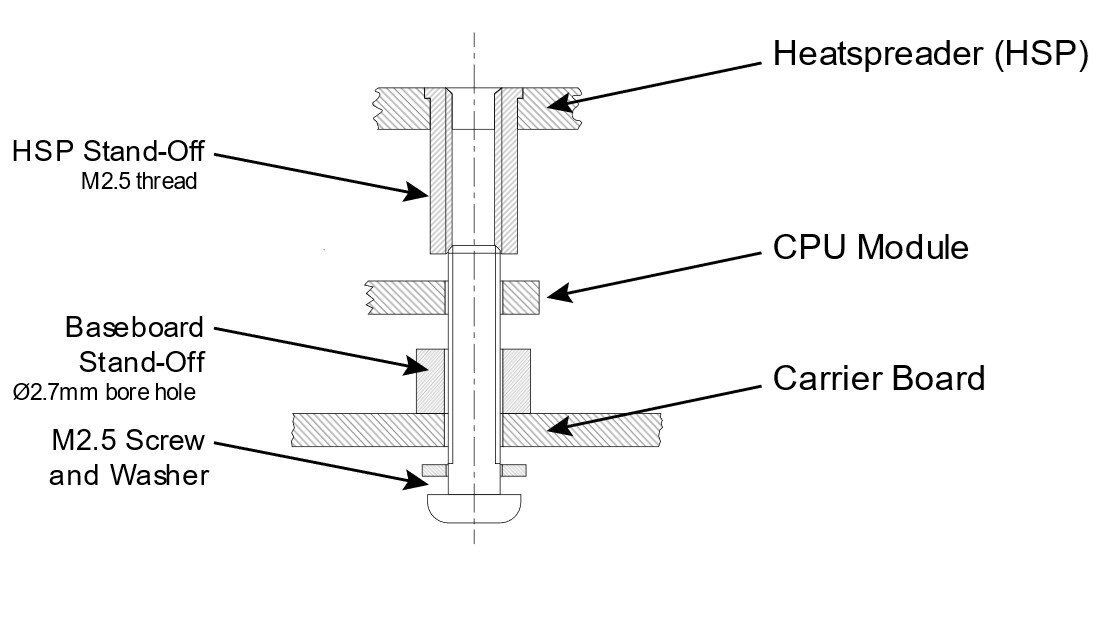 Bottom mounting situation with threaded version of the heat spreader requires bore hole stand-offs at the carrier board