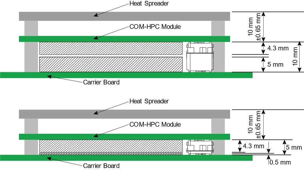 Height profile of COM-HPC Mini